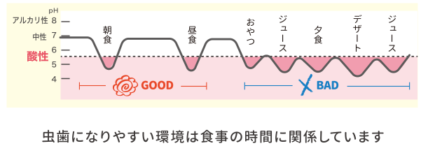 虫歯になりやすい環境は食事の時間に関係しています