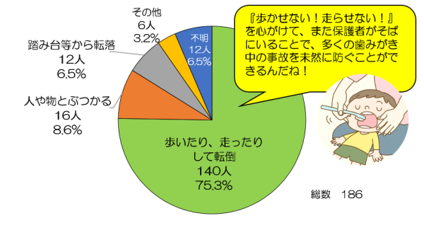 歯ブラシの喉突き事故に要注意！