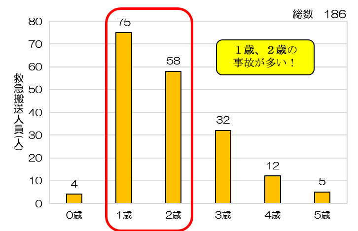 歯ブラシの喉突き事故に要注意！