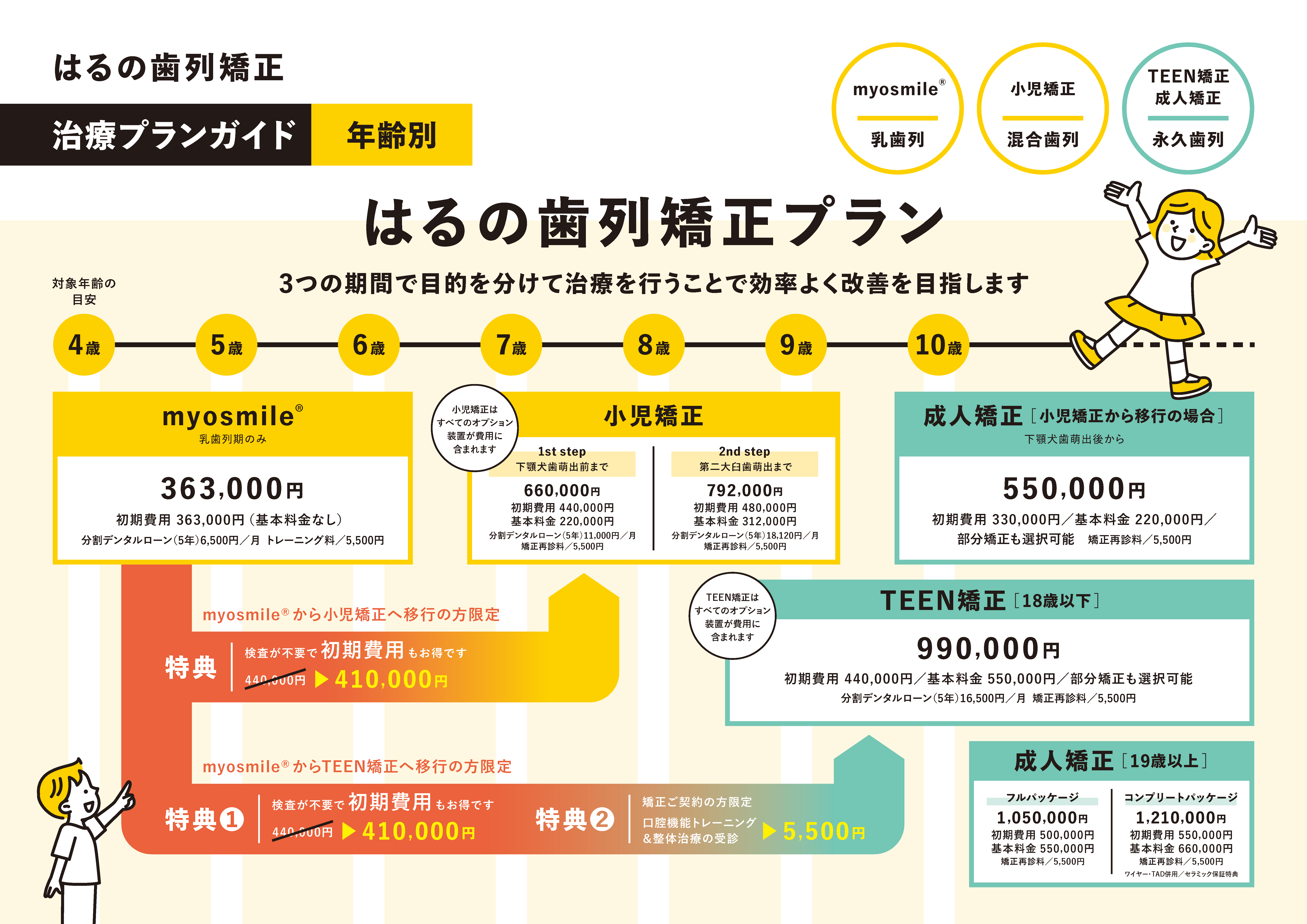 はるの歯列矯正プラン